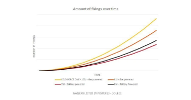 Comparación clavadoras